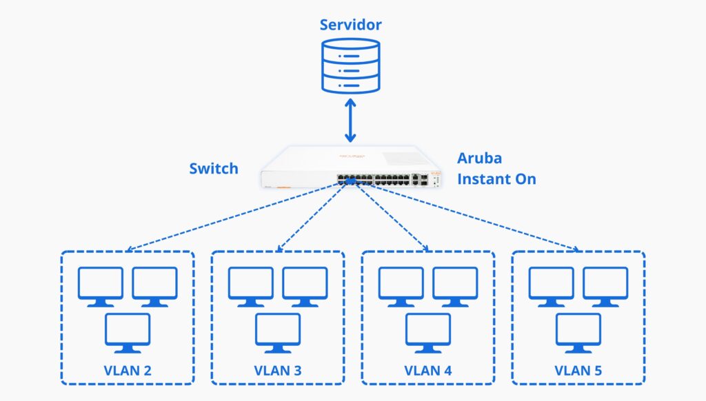 Exemplo de segmentação de rede com VLANs usando switch Aruba Instant On