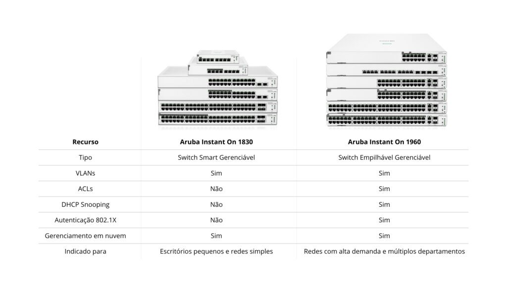 Tabela de Diferenças entre Aruba Instant On 1830 e Aruba 1960